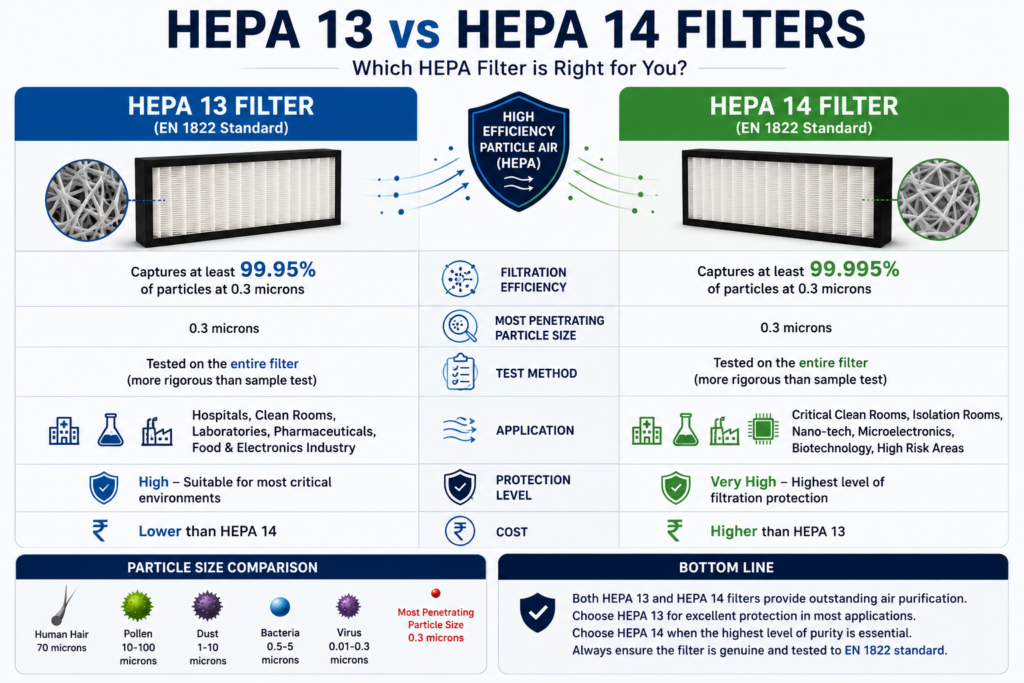 HEPA 13 vs HEPA 14 filters